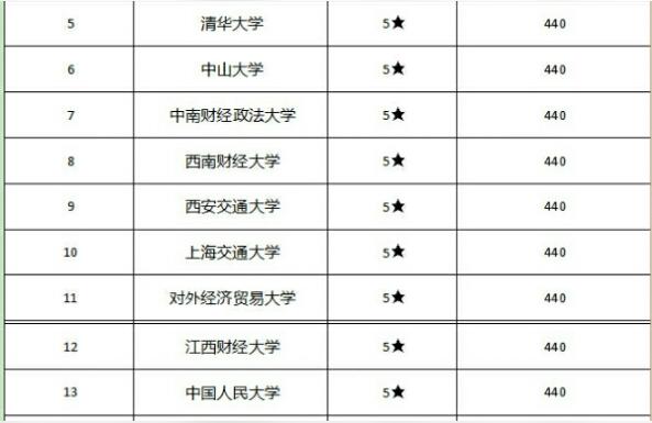 上财教学网-哪个学校的会计金融好些