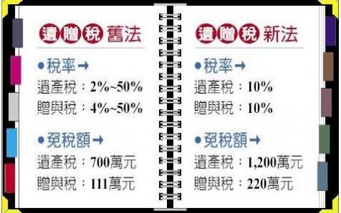 遗产税是多少-遗产税的最新规定