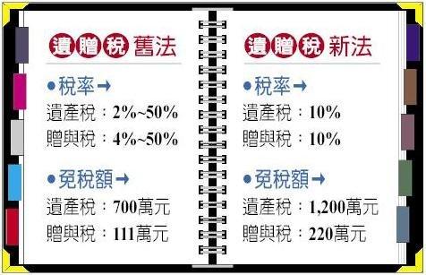 遗产税是多少-遗产税的最新规定