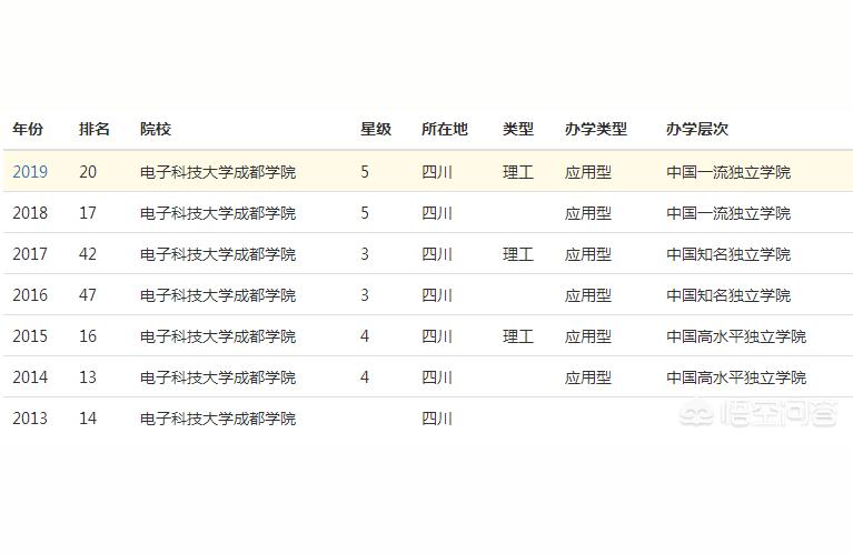 成都电子科技大学网络教育学院-电子科技大学成都学院怎么样啊