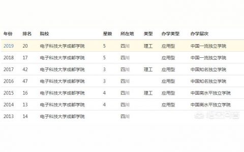 电子科大成都学院教学管理系统-电子科大成都学院自考本科双证班怎么样