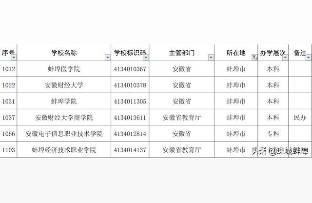 蚌埠高等专科学校-蚌埠有哪些好大学