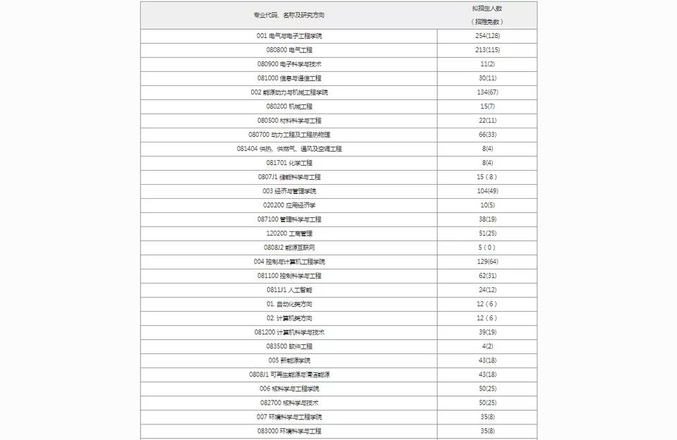 华北电力大学研究生院-华北电力大学收输电方向的研究生吗