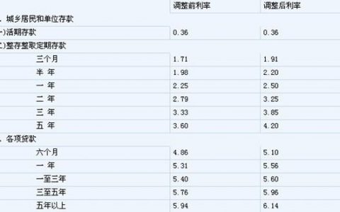 2010年房贷利率-2010年商贷利率