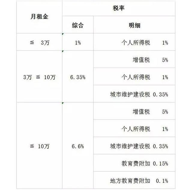 房屋租赁费税率-普通民房租金税按多少缴纳