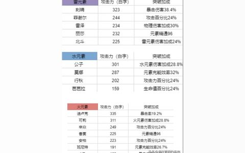 原神安柏值得培养吗-原神四星角色排名