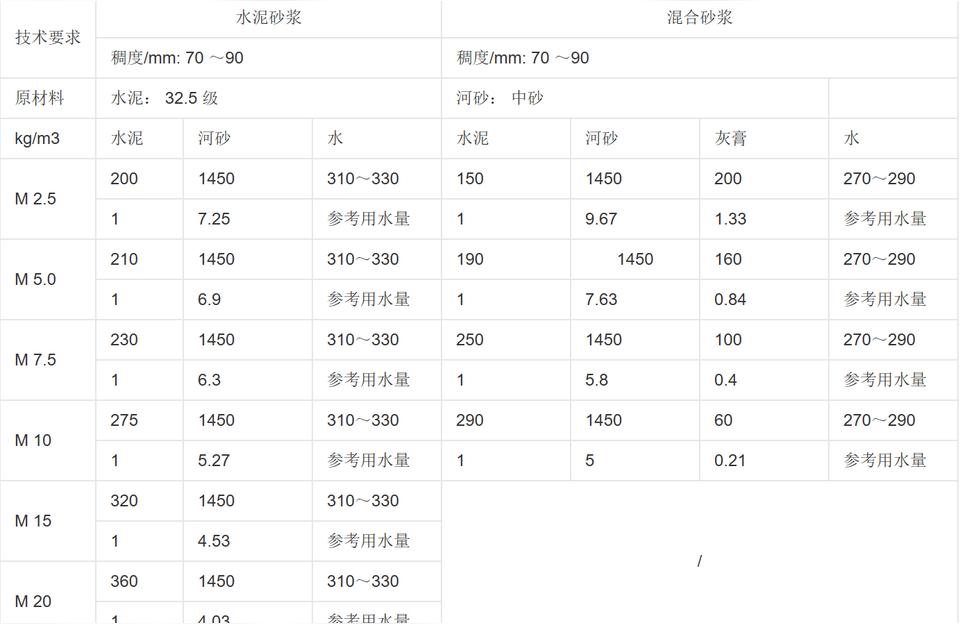 m5混合砂浆-m5混合砂浆可以用粉煤灰水泥吗