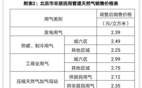 北京燃气价格-北京200元可以买多少燃气