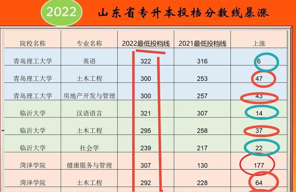 升本-最容易升本的专科专业