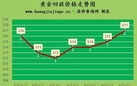 黄金价格今日最新价2022-金价又涨了2022年9月6日金店黄金现在多少钱