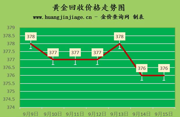 8k黄金价格今日最新价2022-金价下跌2022915日现在黄金多少钱一克"