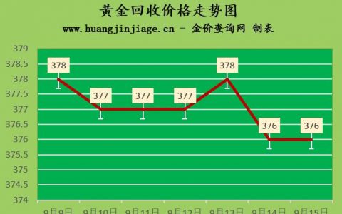 黄金饰品价格今日最新价2022-金价下跌2022915日现在黄金多少钱一克