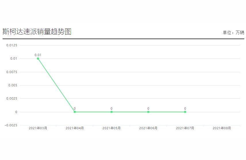 柯迪亚克报价2022款-斯柯达柯迪亚克全系20T仅卖出2台