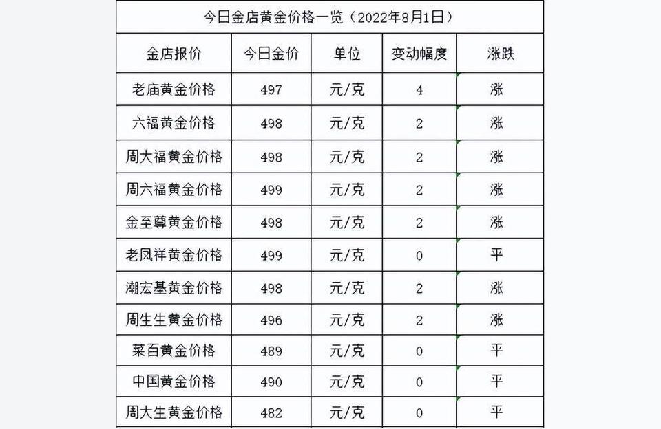 老凤祥黄金价格今日最新价2022-2022年8月1日各大金店黄金价格多少钱一克