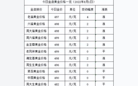 2022年黄金价格多少钱一克老凤祥-2022年8月1日各大金店黄金价格多少钱一克
