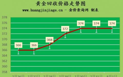 18k黄金多少钱一克2022年价格表-2022年8月2日各大金店黄金价格多少钱一克