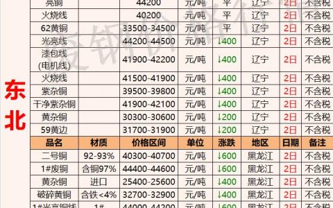 2022年最新废铜价格-2021年下半年废铜会涨到什么价格