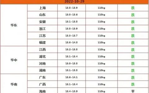 2022年肉类蔬菜价格-未来猪价迎来3个新变化