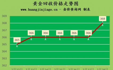 2022年钯金要涨到什么价位-金价上涨2022年7月28日各大金店黄金价格多少钱一克