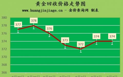 2022年黄金最新价格多少钱一克-2022年9月3日金店黄金价格多少钱一克