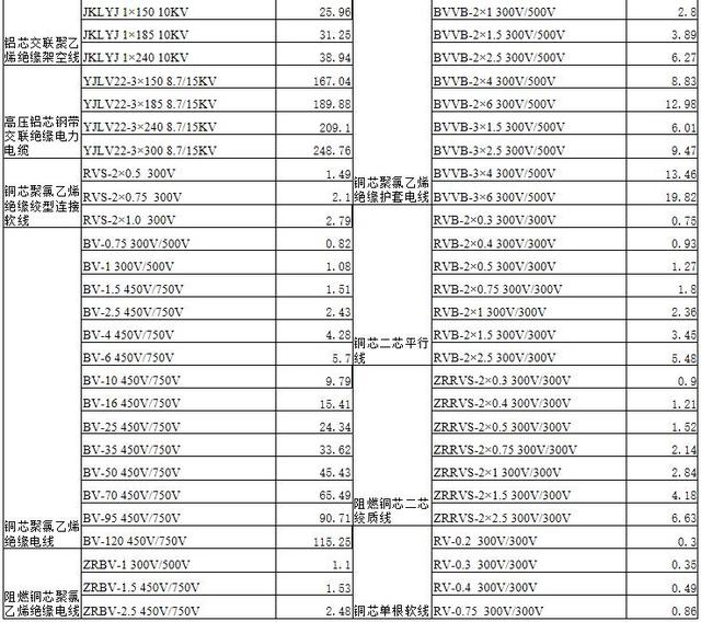 022年电缆价格-120平方三相四线铜线什么价"