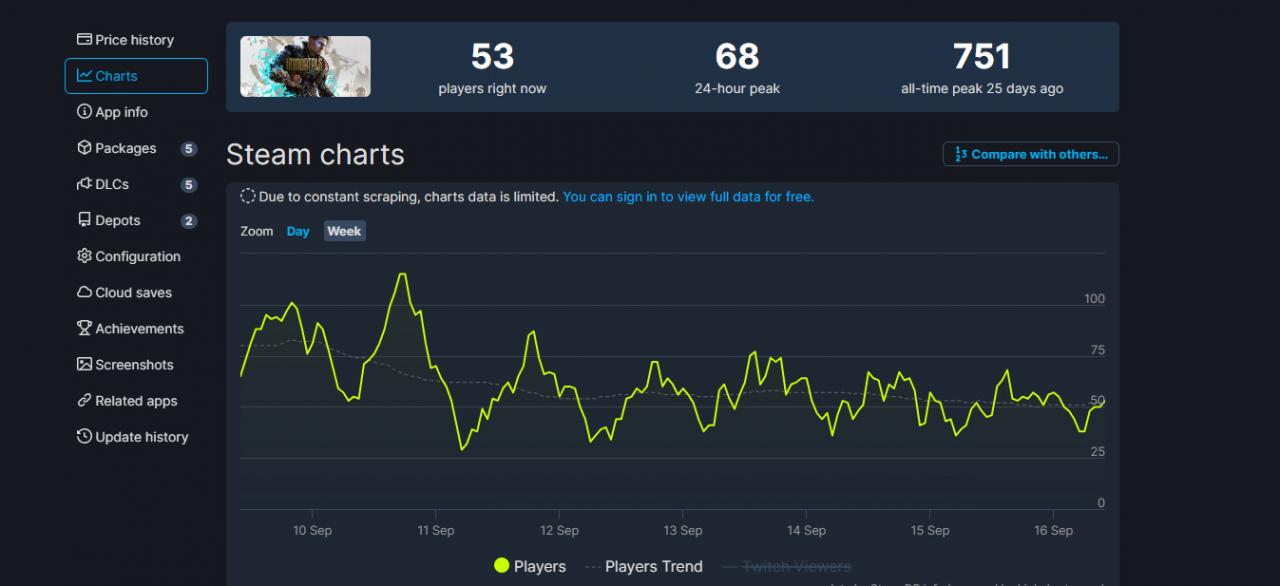 令人唏嘘！《不朽者传奇》Steam当前在线仅50人左右