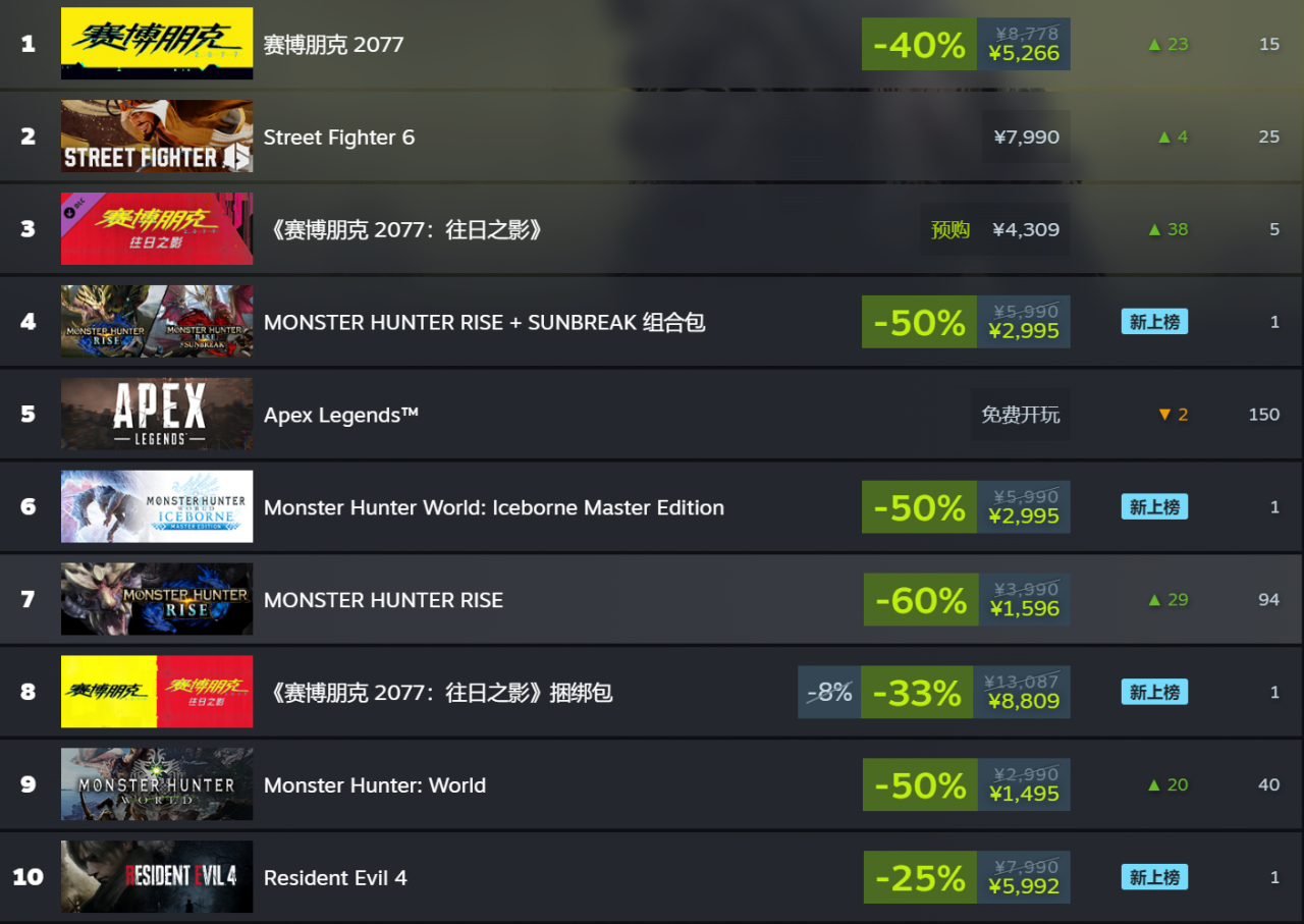 《赛博朋克2077》登顶Steam热销榜 DLC明日正式解锁