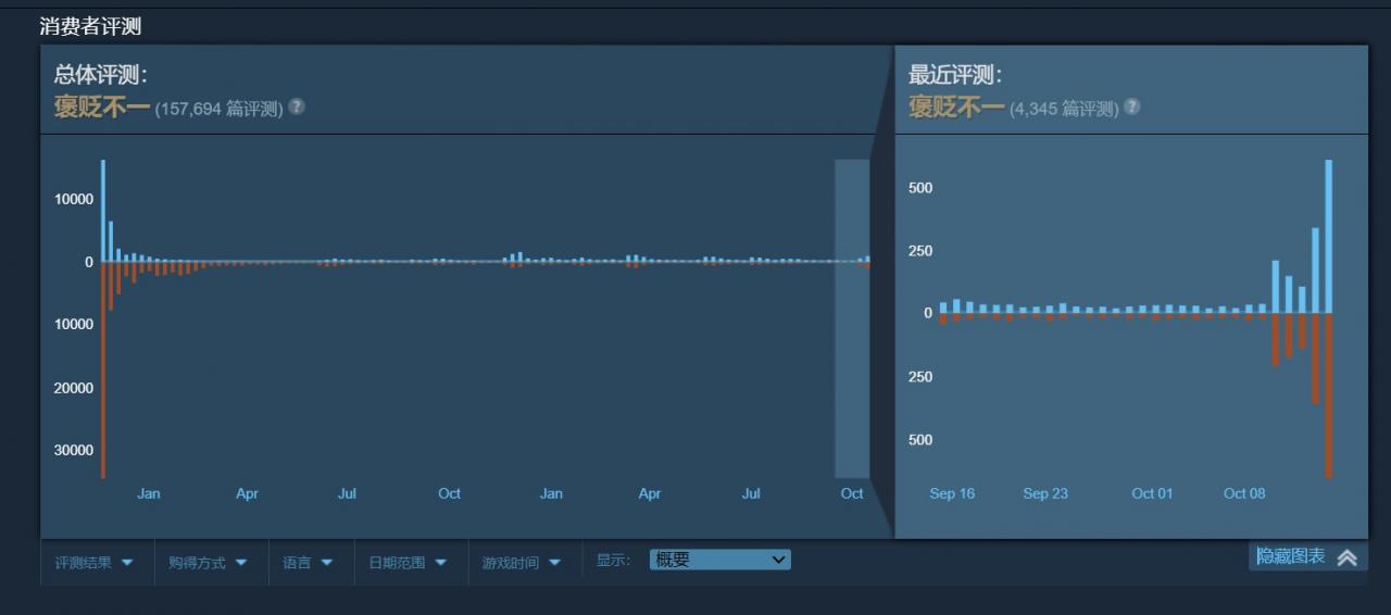 《战地2042》Steam免费试玩 在线峰值超8.8万
