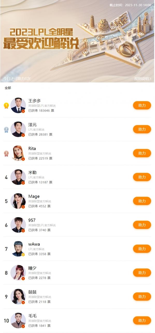LPL全明星投票：王多多18万+得票位列第一，米勒位列第四