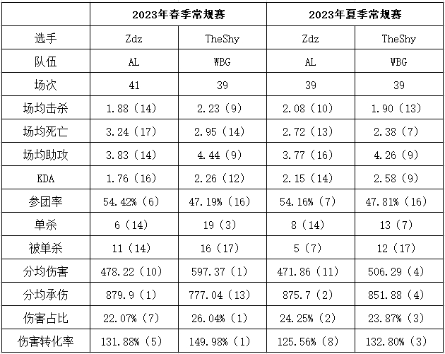 TheShy续不起 Zdz更有性价比？两名上单今年常规赛数据对比